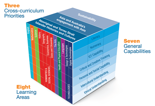 the-three-dimensions-of-the-australian-curriculum.png